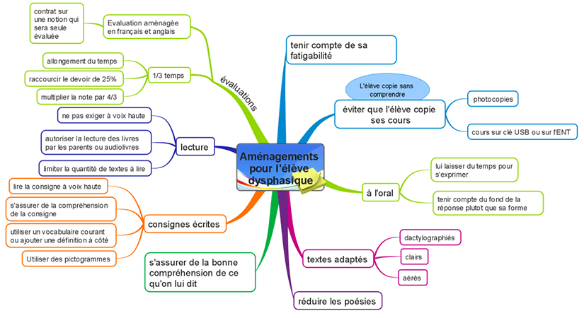 Aménagements pour enfant/élève TDAH - DYS-POSITIF